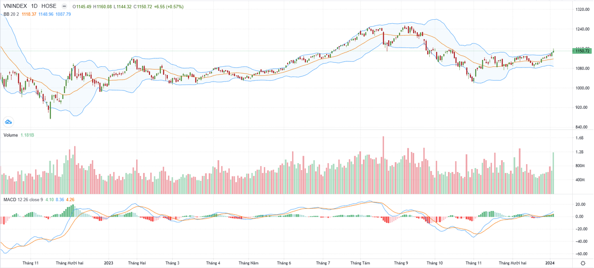 Biểu đồ kỹ thuật VN-Index. Biểu đồ kỹ thuật VN-Index.