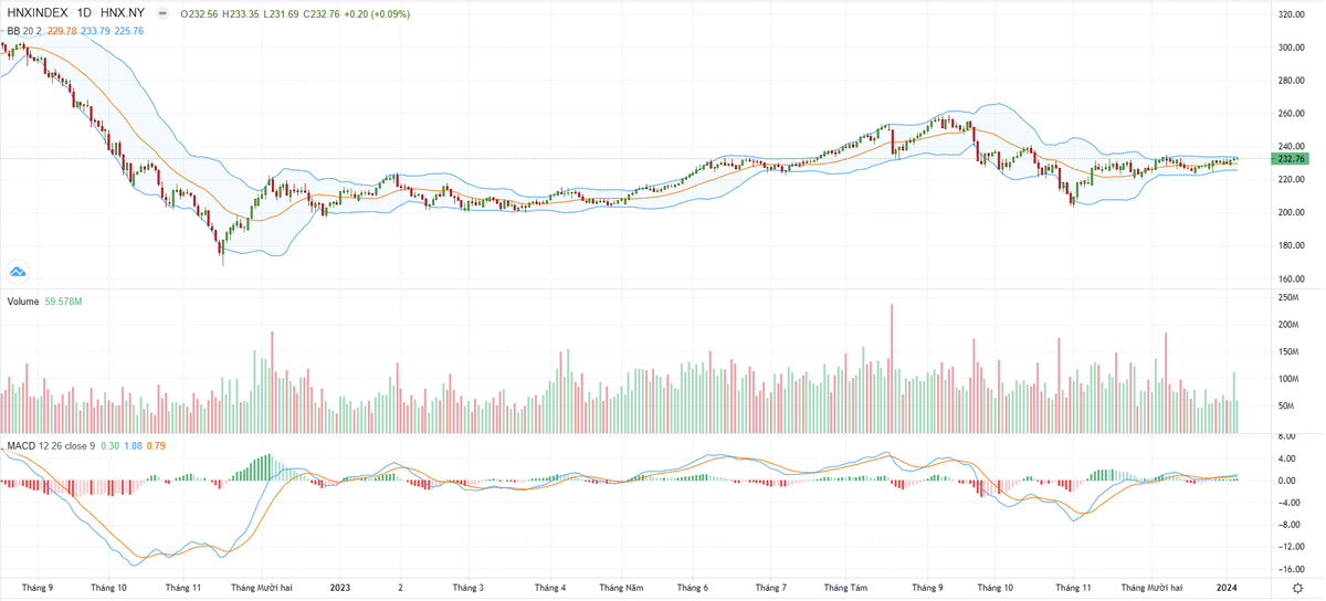 Biểu đồ kỹ thuật HNX-Index.