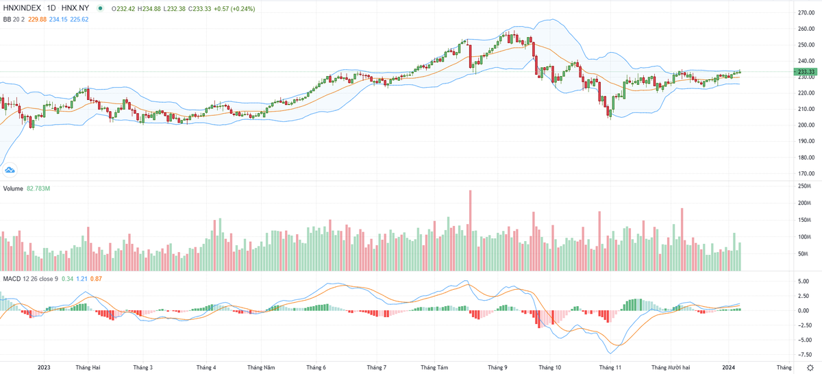 Biểu đồ kỹ thuật HNX-Index. Biểu đồ kỹ thuật HNX-Index.