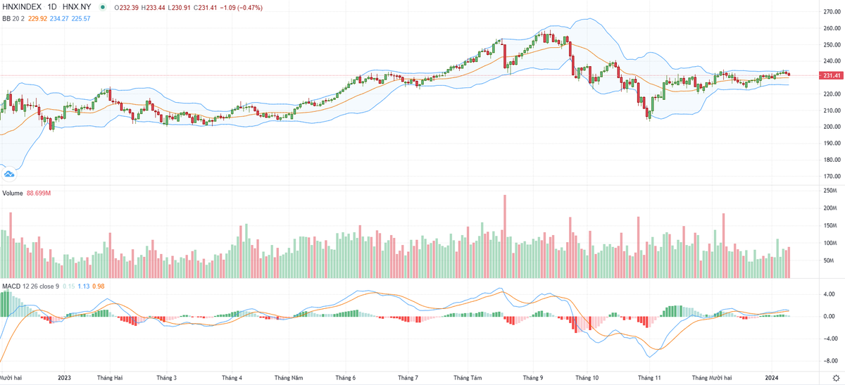 Biểu đồ kỹ thuật HNX-Index. Biểu đồ kỹ thuật HNX-Index.