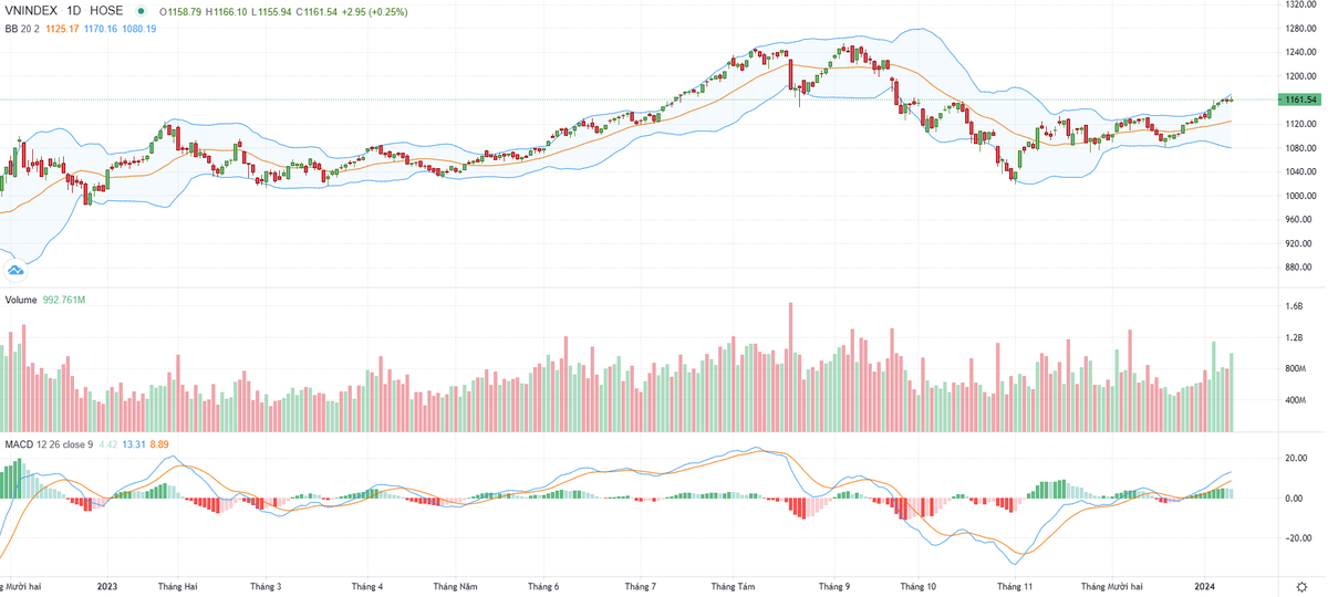 Biểu đồ kỹ thuật VN-Index. Biểu đồ kỹ thuật VN-Index.
