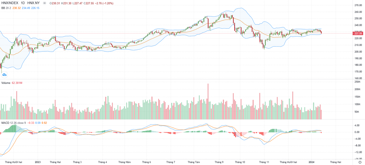 Biểu đồ kỹ thuật HNX-Index.