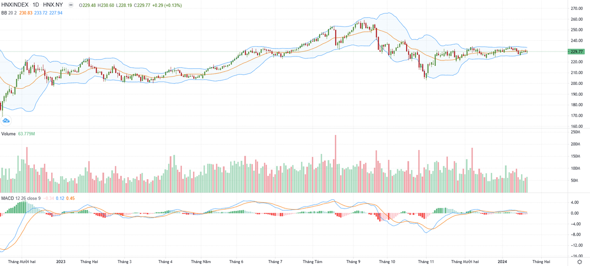 Biểu đồ kỹ thuật HNX-Index. Biểu đồ kỹ thuật HNX-Index.