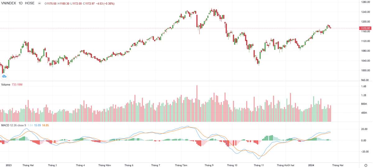 Biểu đồ kỹ thuật VN-Index.