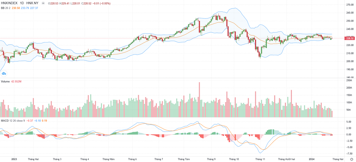 Biểu đồ kỹ thuật HNX-Index. Biểu đồ kỹ thuật HNX-Index.