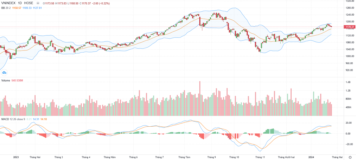 Biểu đồ kỹ thuật VN-Index. Biểu đồ kỹ thuật VN-Index.