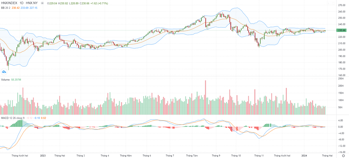 Biểu đồ kỹ thuật HNX-Index. Biểu đồ kỹ thuật HNX-Index.