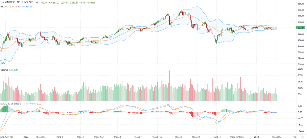 Biểu đồ kỹ thuật HNX-Index. Biểu đồ kỹ thuật HNX-Index.