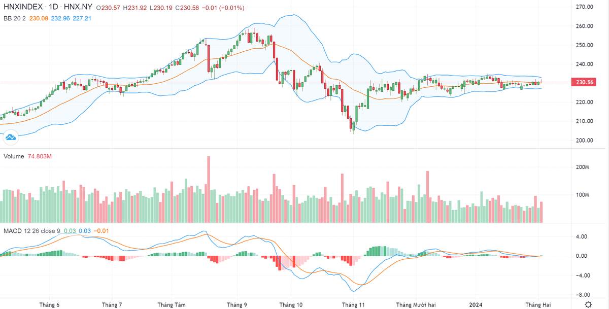 Biểu đồ kỹ thuật HNX-Index.