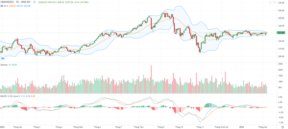 Biểu đồ kỹ thuật HNX-Index.