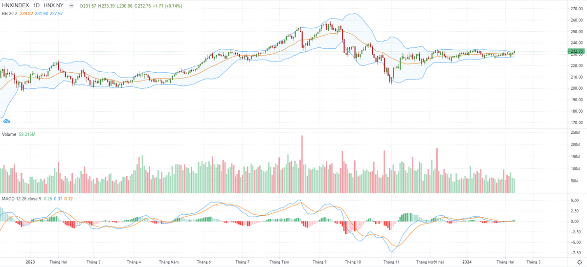 Biểu đồ kỹ thuật HNX-Index.