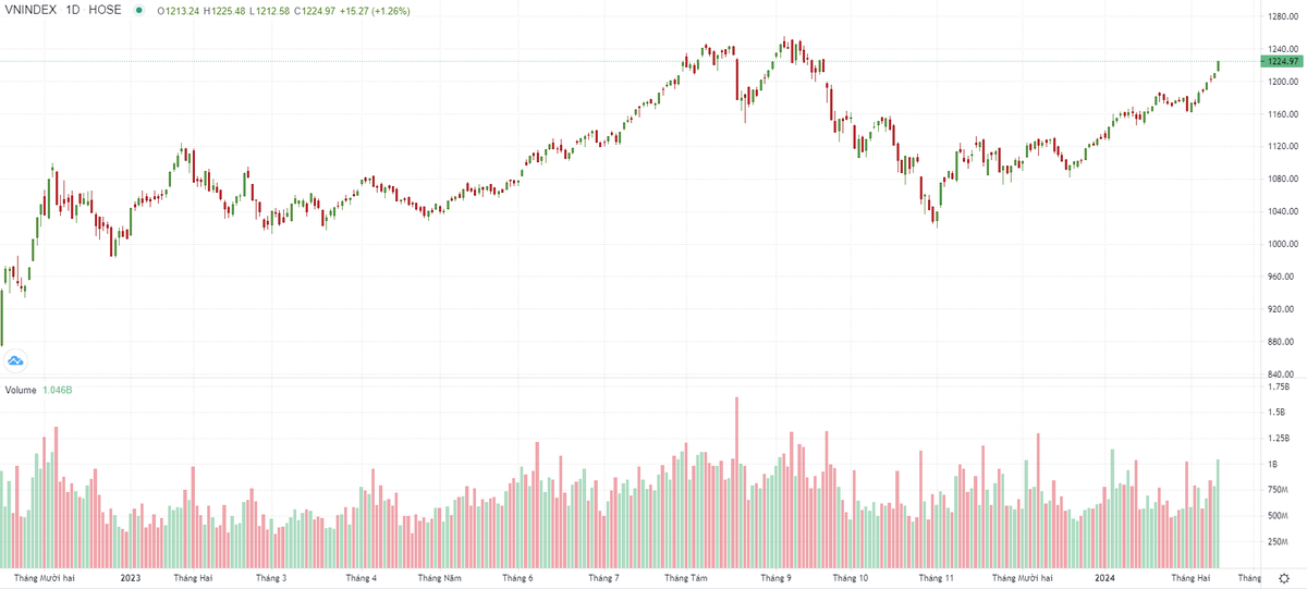 Biểu đồ kỹ thuật VN-Index. Biểu đồ kỹ thuật VN-Index.