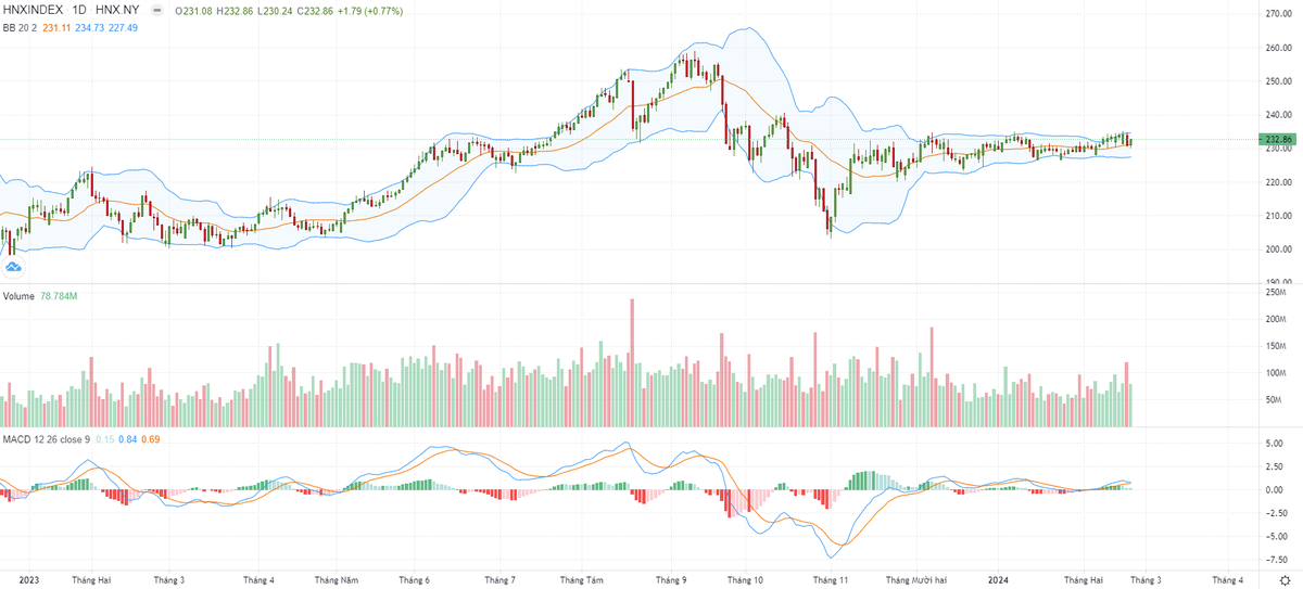 Biểu đồ kỹ thuật HNX-Index.