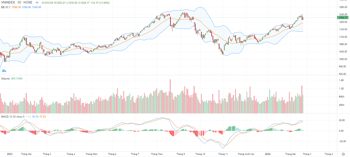 Biểu đồ kỹ thuật VN-Index.