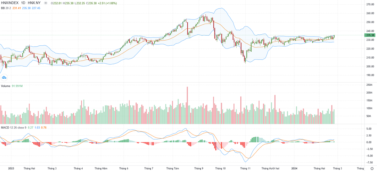 Biểu đồ kỹ thuật HNX-Index.