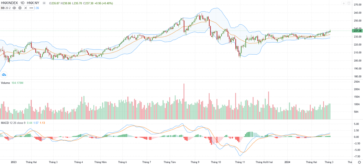Biểu đồ kỹ thuật HNX-Index. Biểu đồ kỹ thuật HNX-Index.