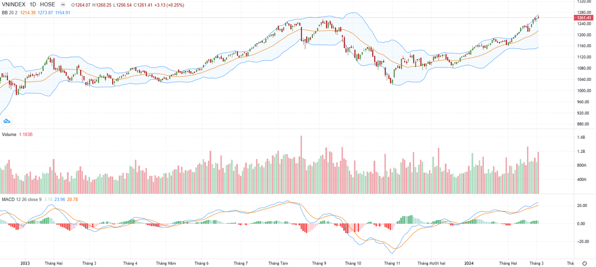 Biểu đồ kỹ thuật VN-Index. Biểu đồ kỹ thuật VN-Index.