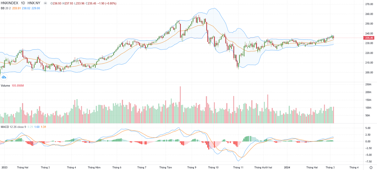 Biểu đồ kỹ thuật HNX-Index. Biểu đồ kỹ thuật HNX-Index.