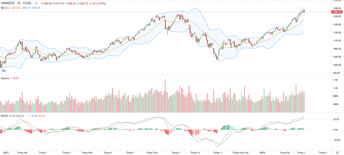 Biểu đồ kỹ thuật VN-Index. Biểu đồ kỹ thuật VN-Index.