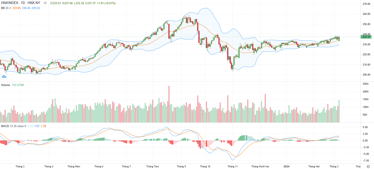 Biểu đồ kỹ thuật HNX-Index.