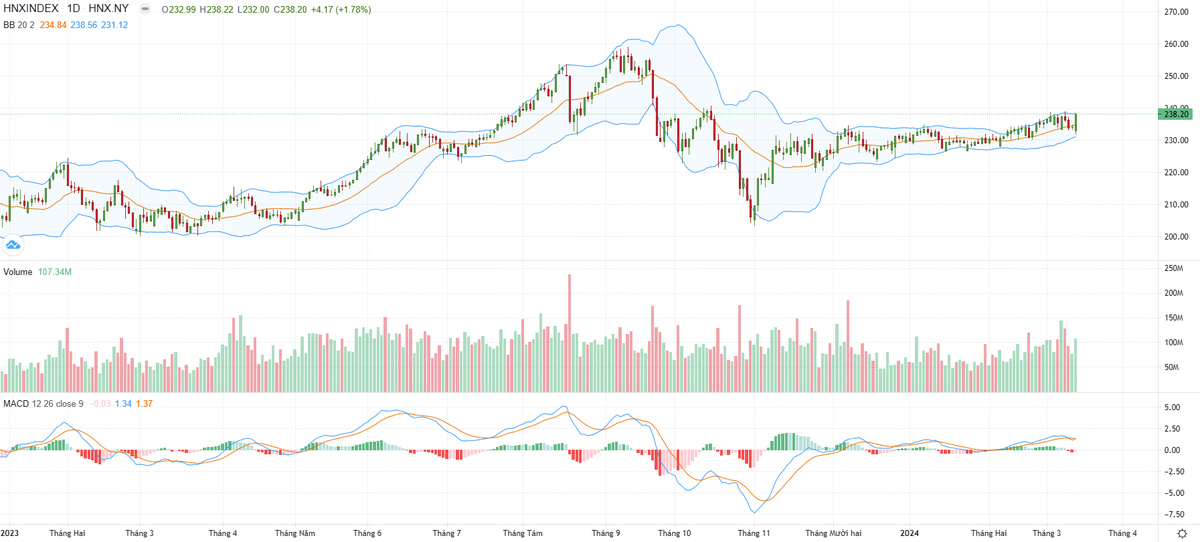 Biểu đồ kỹ thuật HNX-Index. Biểu đồ kỹ thuật HNX-Index.
