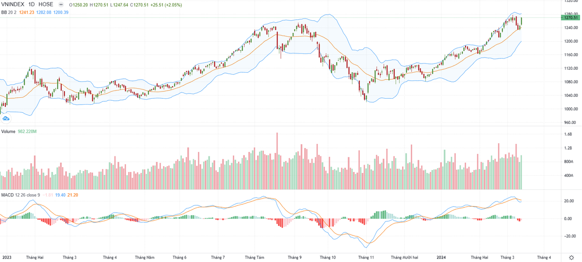 Biểu đồ kỹ thuật VN-Index. Biểu đồ kỹ thuật VN-Index.