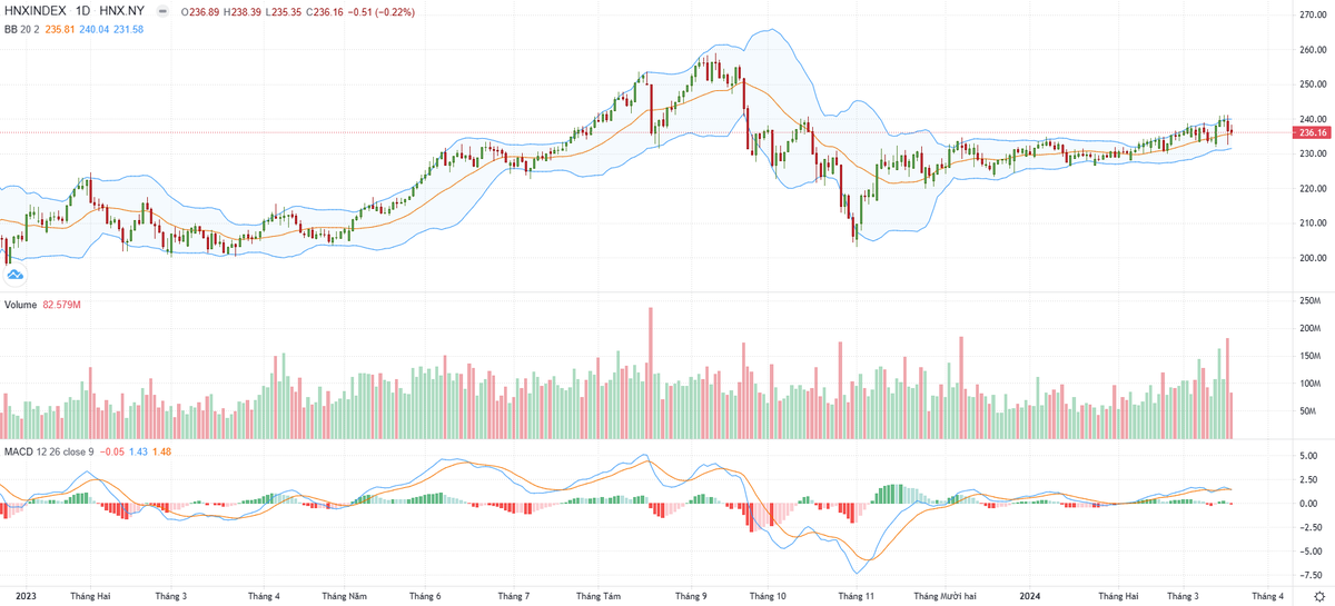 Biểu đồ kỹ thuật HNX-Index. Biểu đồ kỹ thuật HNX-Index.