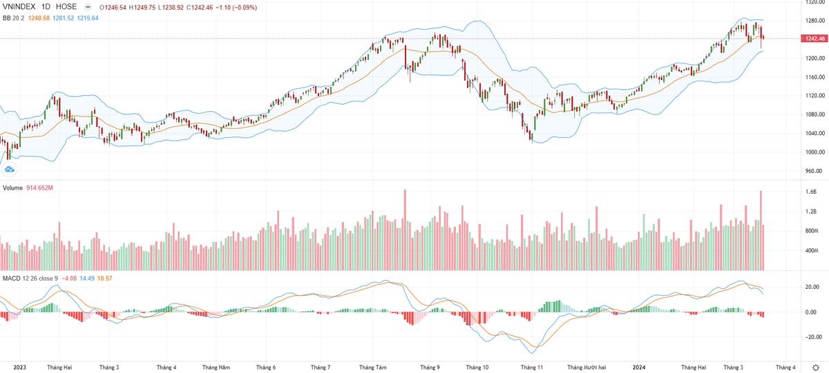 Biểu đồ kỹ thuật VN-Index. Biểu đồ kỹ thuật VN-Index.