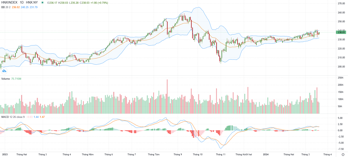 Biểu đồ kỹ thuật HNX-Index.