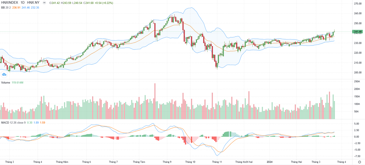 Biểu đồ kỹ thuật HNX-Index.