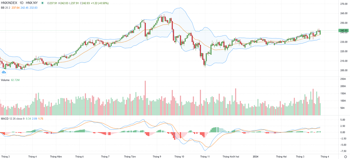 Biểu đồ kỹ thuật HNX-Index. Biểu đồ kỹ thuật HNX-Index.
