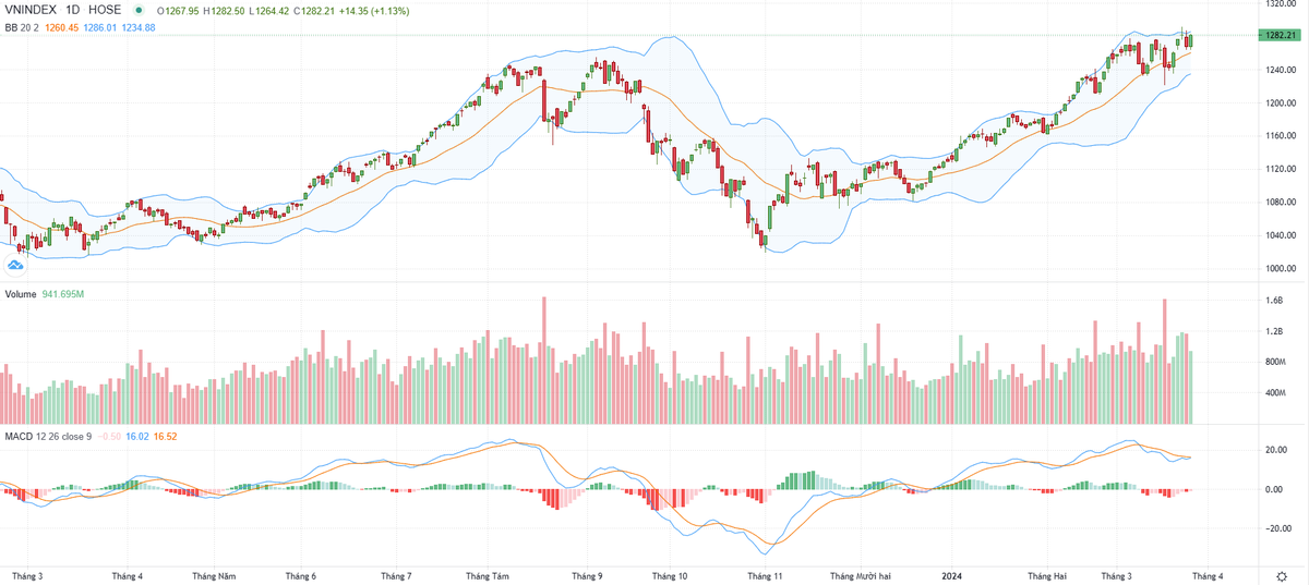 Biểu đồ kỹ thuật VN-Index. Biểu đồ kỹ thuật VN-Index.