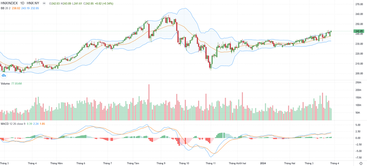 Biểu đồ kỹ thuật HNX-Index.