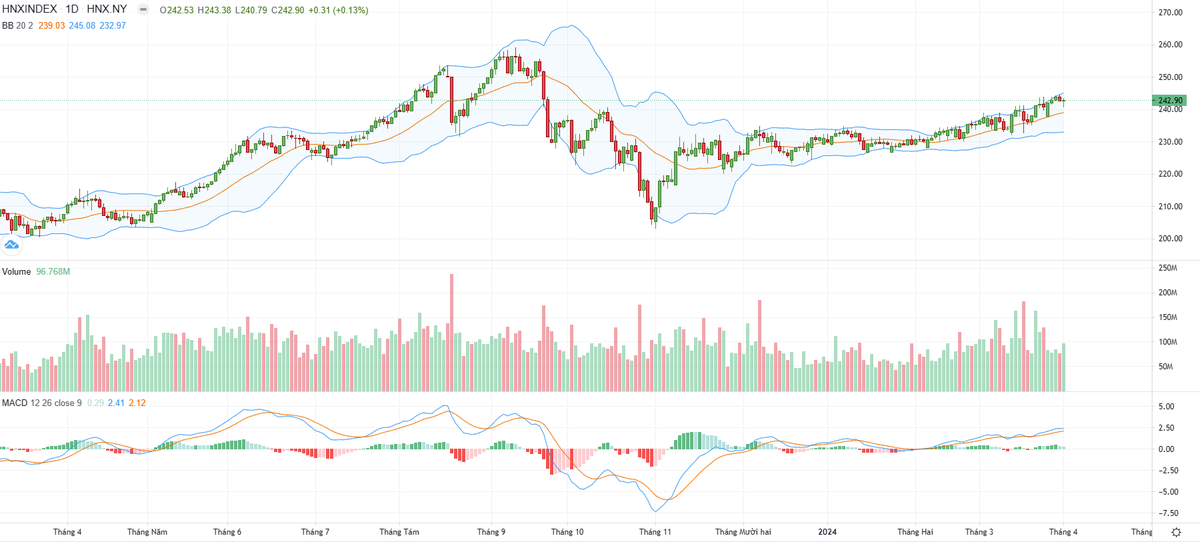 Biểu đồ kỹ thuật HNX-Index.