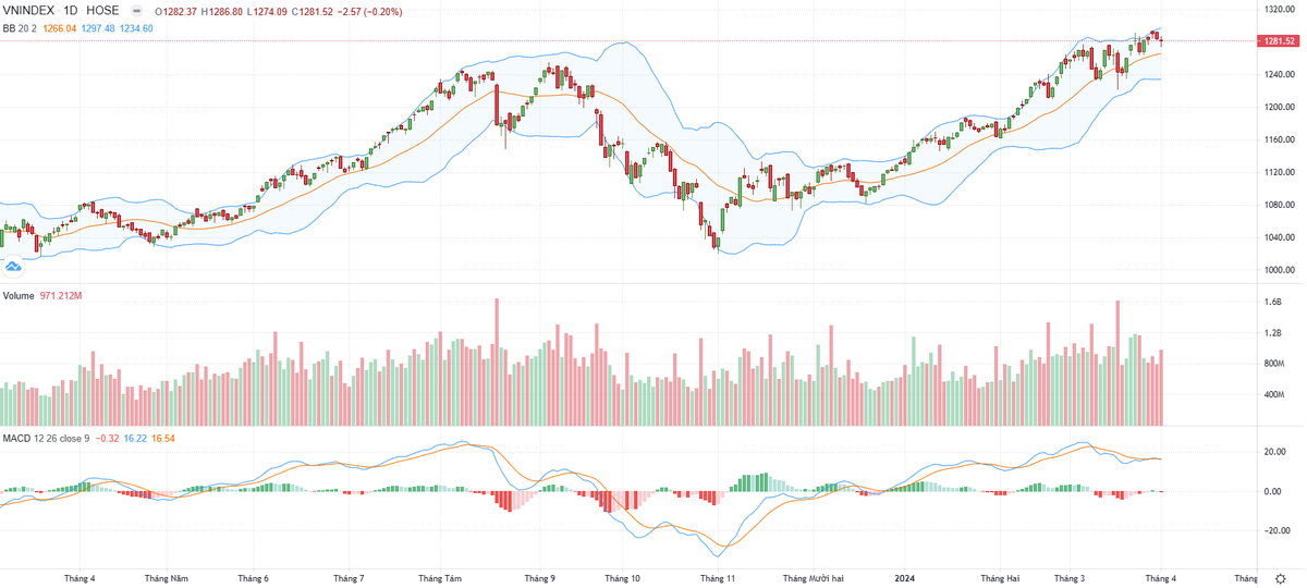 Biểu đồ kỹ thuật VN-Index.