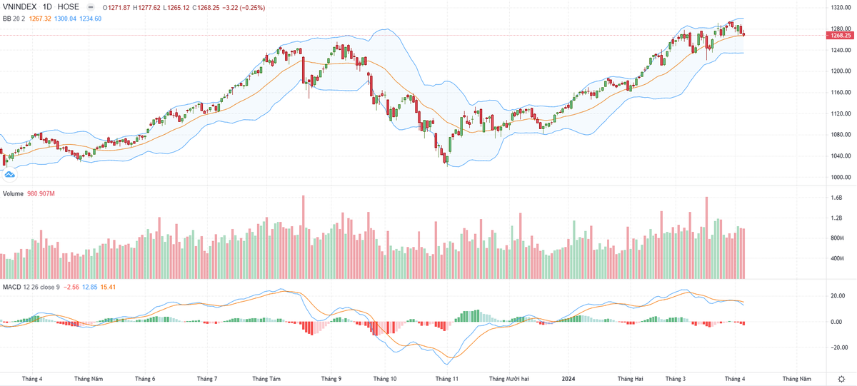 Biểu đồ kỹ thuật VN-Index.