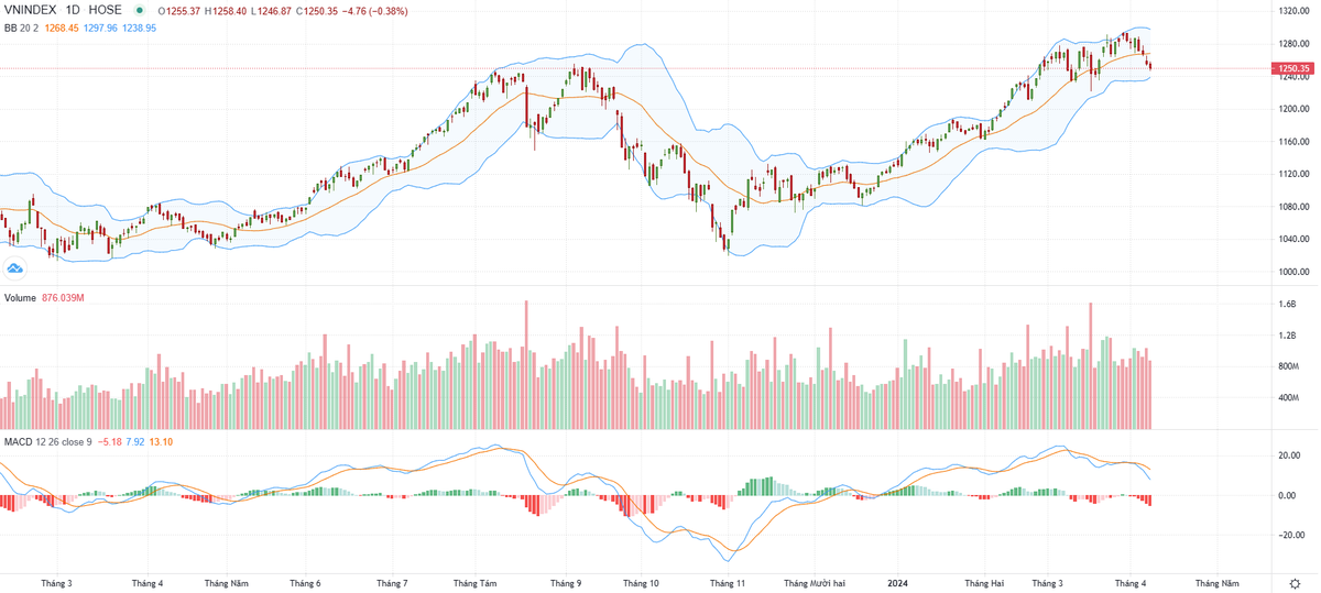 Biểu đồ kỹ thuật VN-Index. Biểu đồ kỹ thuật VN-Index.