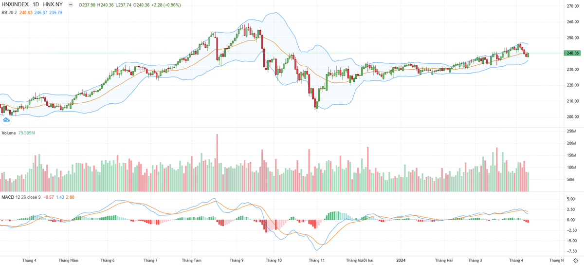 Biểu đồ kỹ thuật HNX-Index.