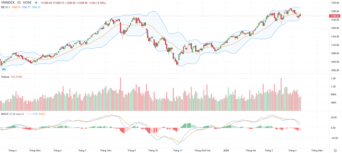 Biểu đồ kỹ thuật VN-Index.