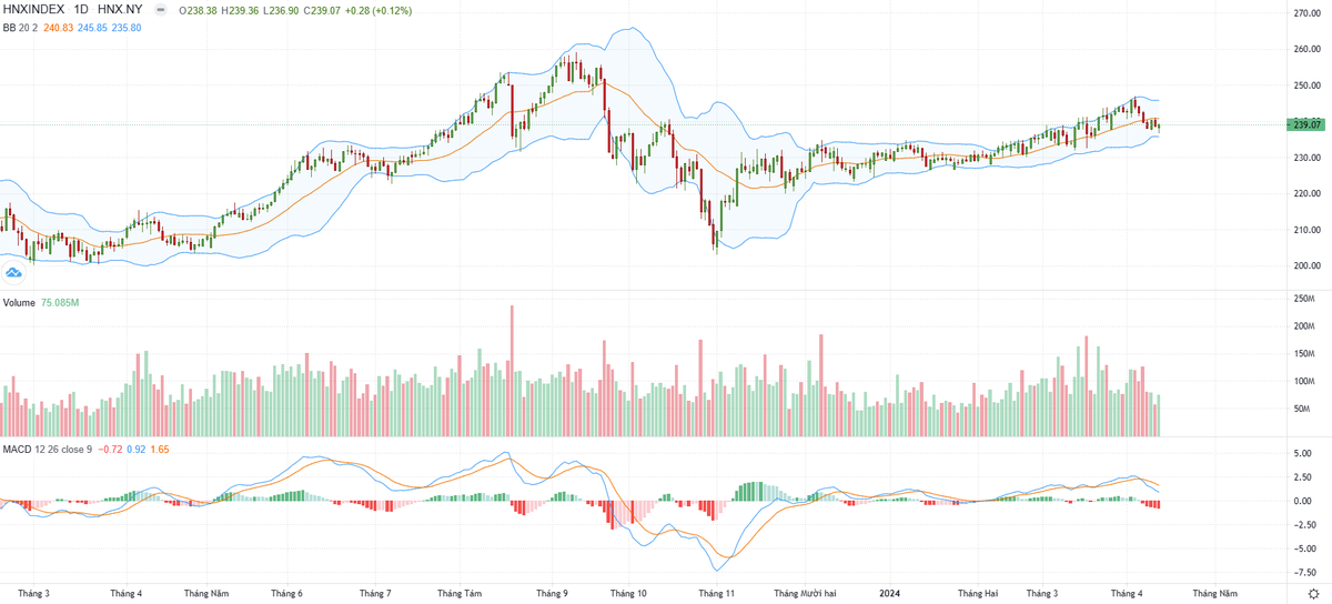 Biểu đồ kỹ thuật HNX-Index.
