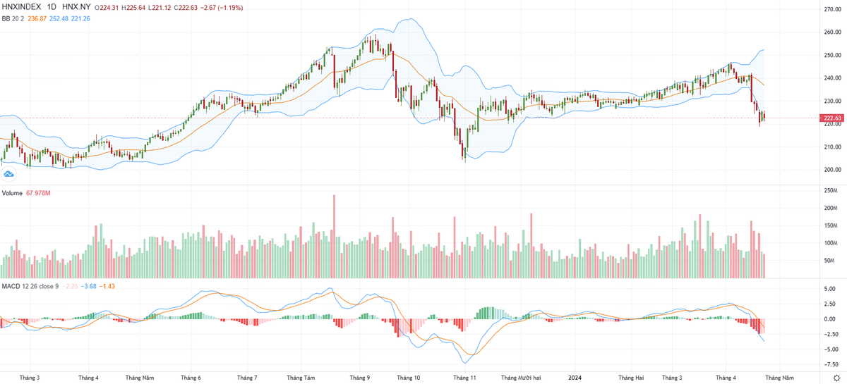 Biểu đồ kỹ thuật HNX-Index.