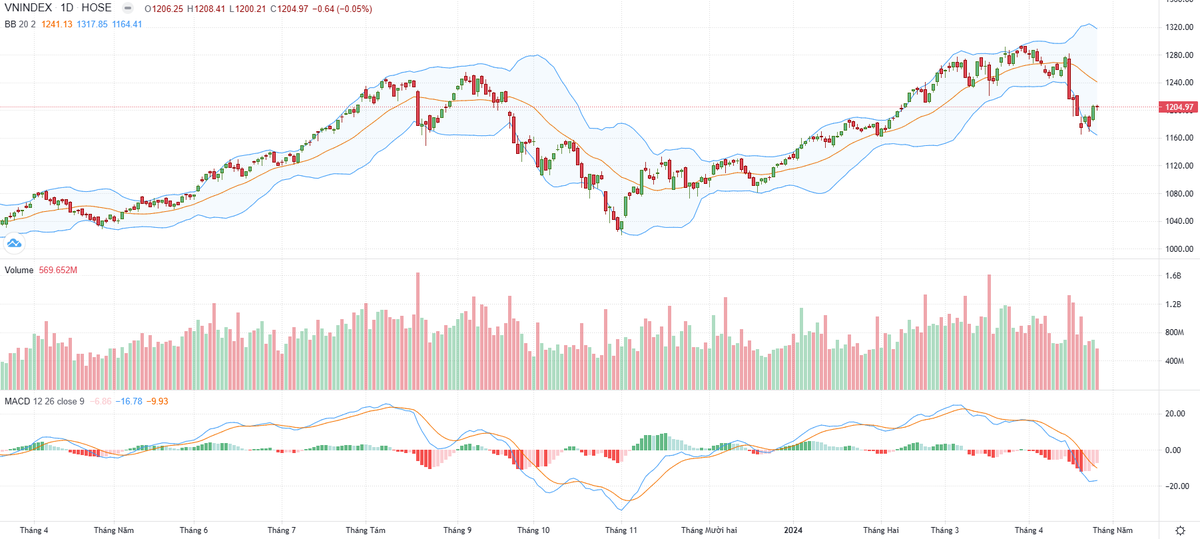 Biểu đồ kỹ thuật VN-Index. Biểu đồ kỹ thuật VN-Index.
