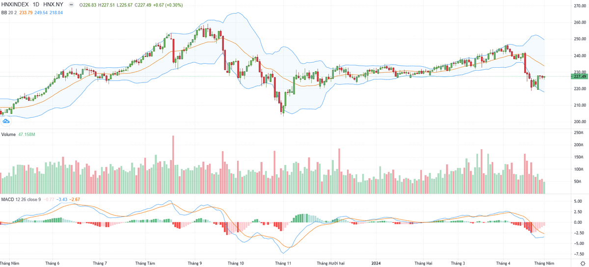 Biểu đồ kỹ thuật HNX-Index. Biểu đồ kỹ thuật HNX-Index.