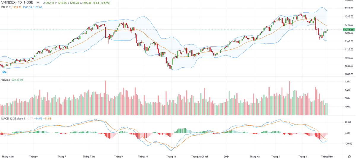 Biểu đồ kỹ thuật VN-Index. Biểu đồ kỹ thuật VN-Index.