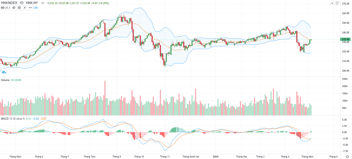 Biểu đồ kỹ thuật HNX-Index.