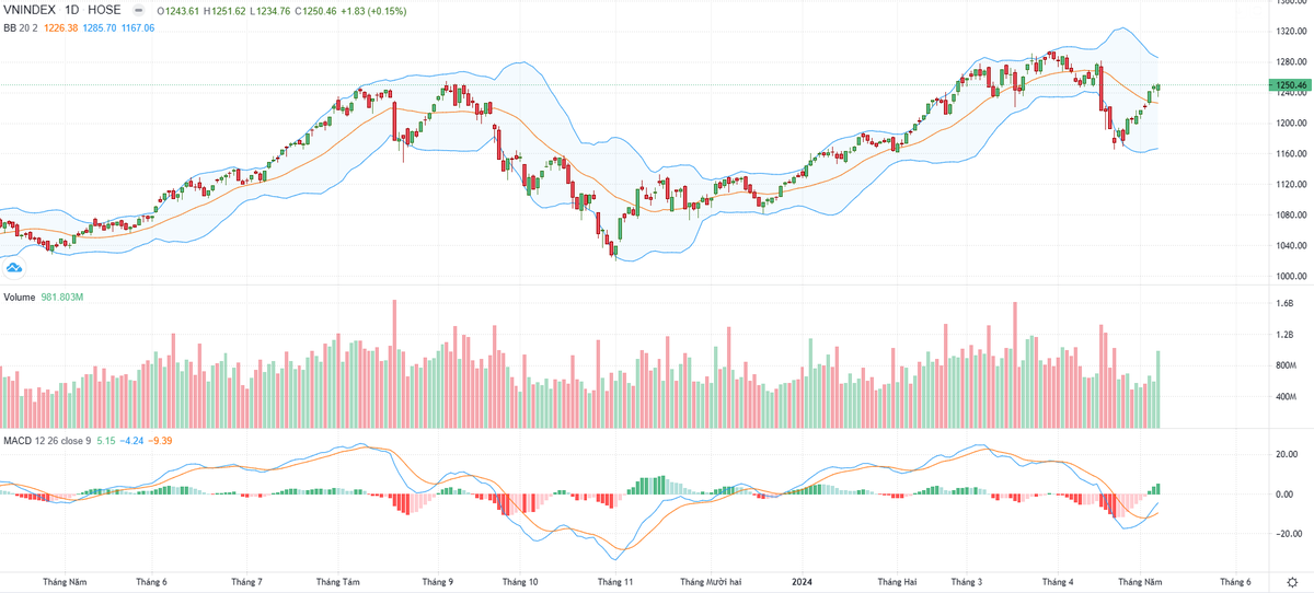 Biểu đồ kỹ thuật VN-Index. Biểu đồ kỹ thuật VN-Index.