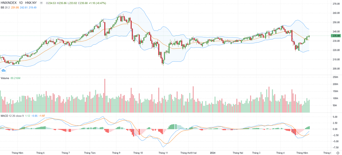 Biểu đồ kỹ thuật HNX-Index.
