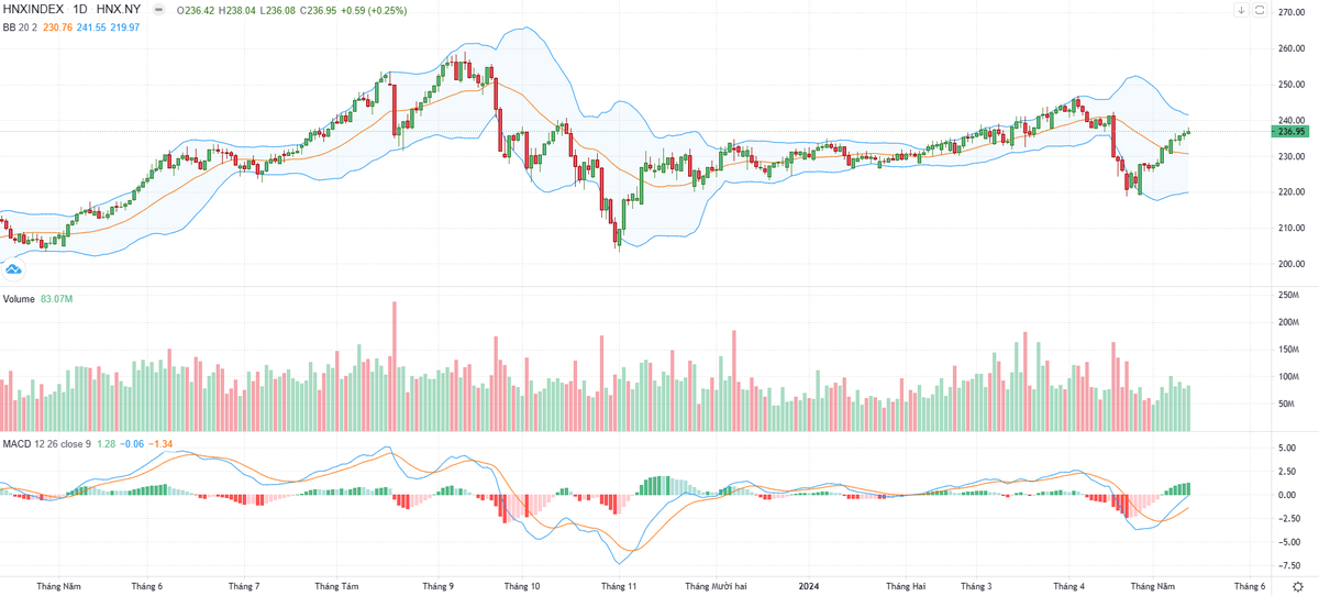 Biểu đồ kỹ thuật HNX-Index.