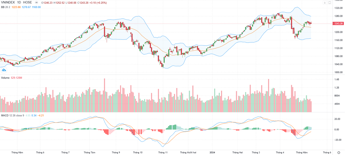 Biểu đồ kỹ thuật VN-Index.