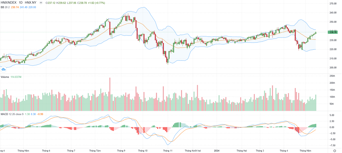 Biểu đồ kỹ thuật HNX-Index. Biểu đồ kỹ thuật HNX-Index.